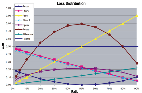 Buck converter losses